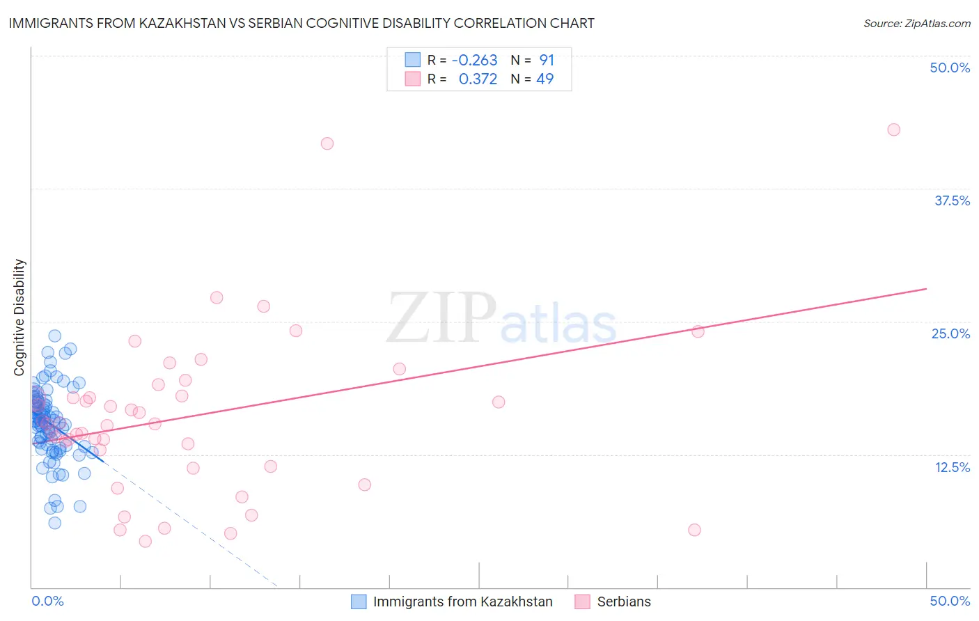 Immigrants from Kazakhstan vs Serbian Cognitive Disability