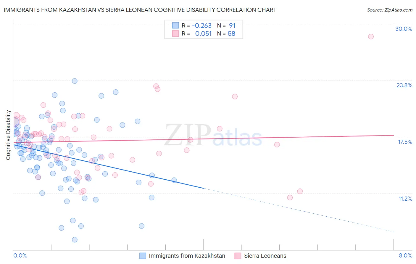 Immigrants from Kazakhstan vs Sierra Leonean Cognitive Disability