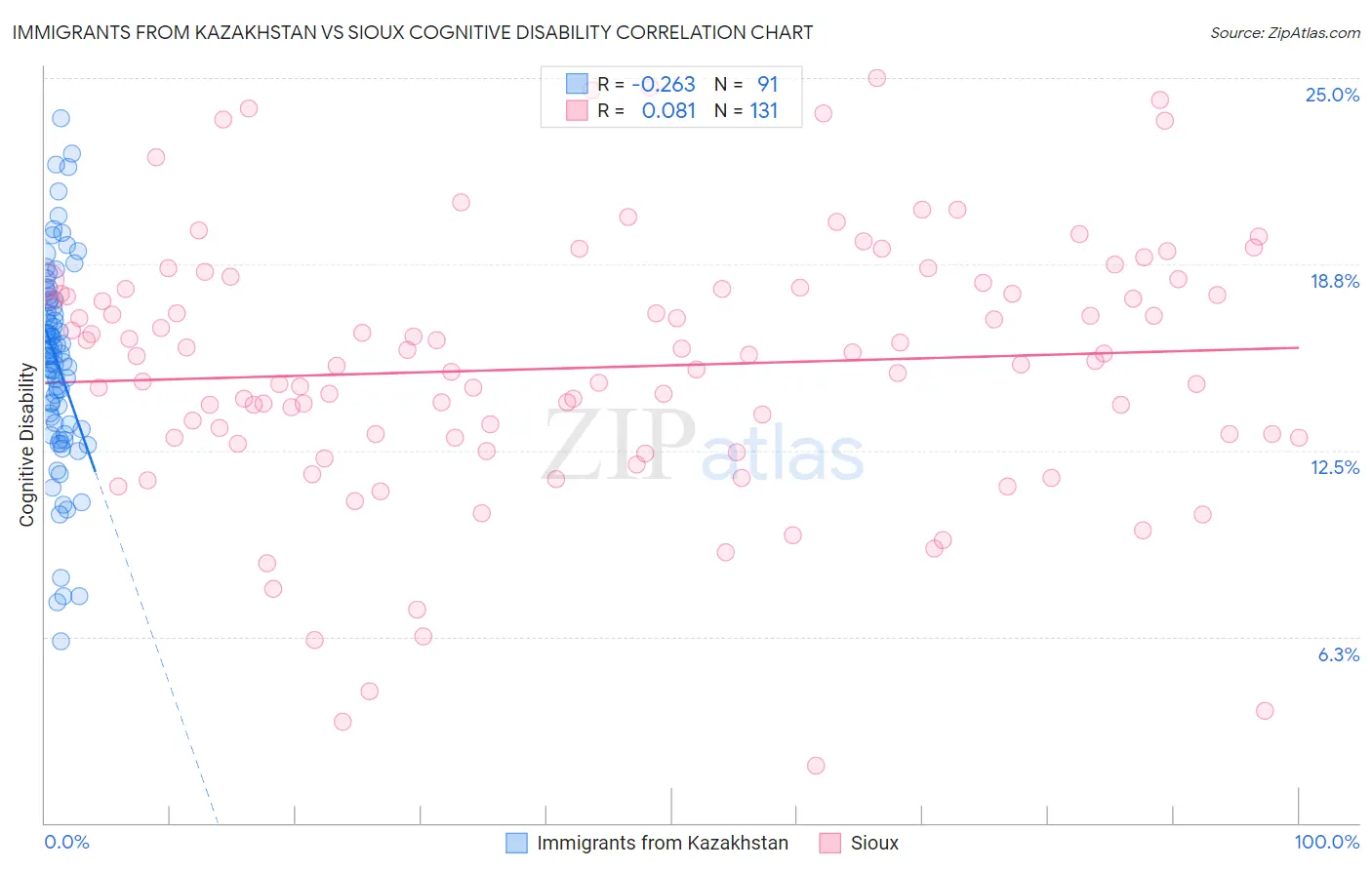 Immigrants from Kazakhstan vs Sioux Cognitive Disability