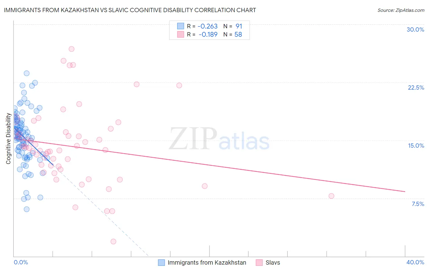 Immigrants from Kazakhstan vs Slavic Cognitive Disability