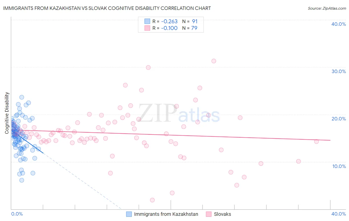 Immigrants from Kazakhstan vs Slovak Cognitive Disability