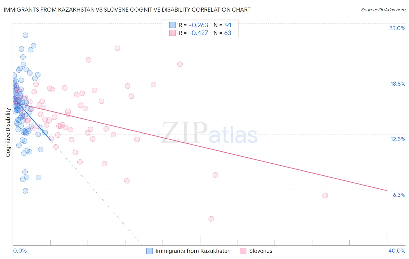 Immigrants from Kazakhstan vs Slovene Cognitive Disability