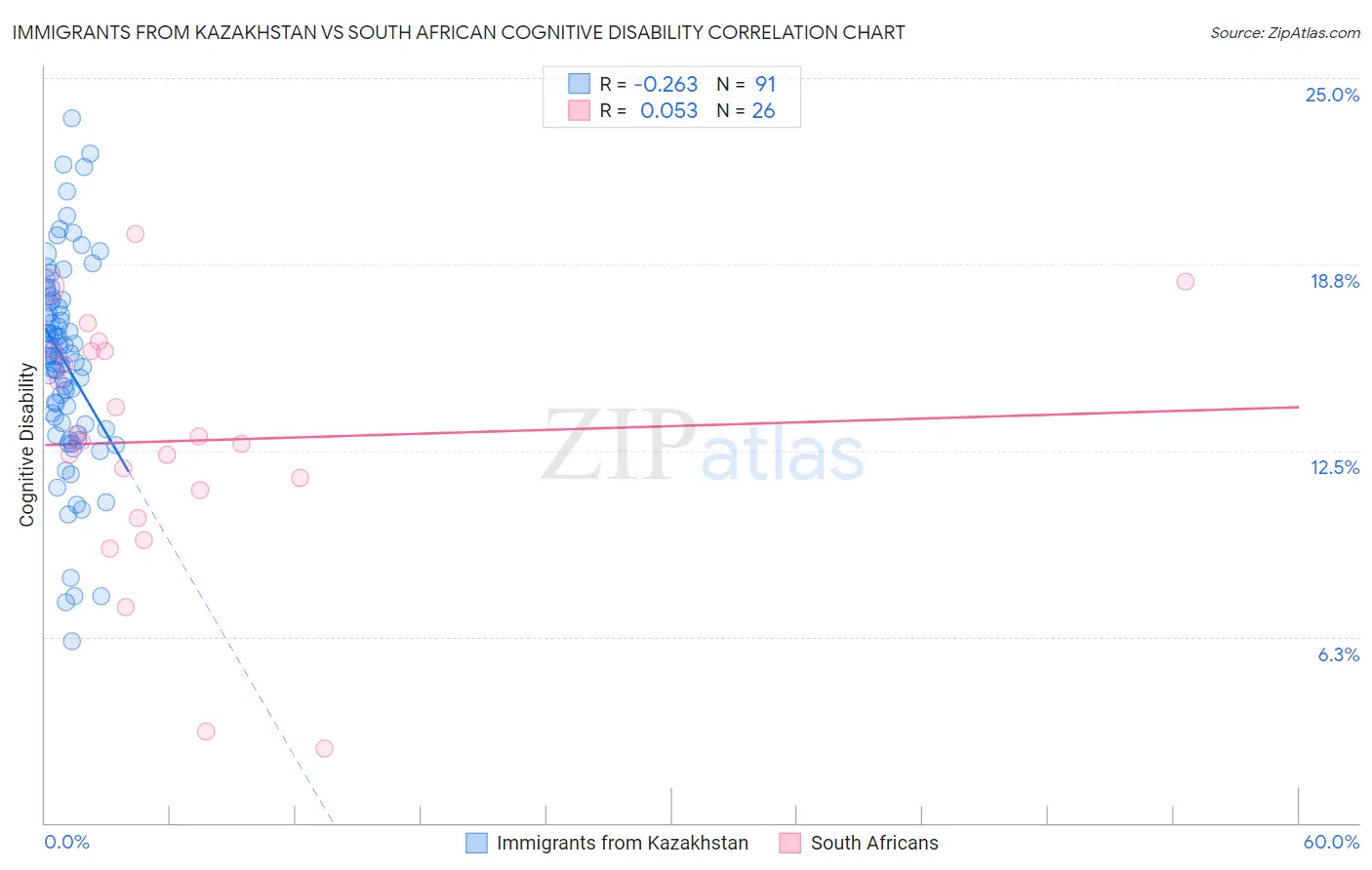 Immigrants from Kazakhstan vs South African Cognitive Disability
