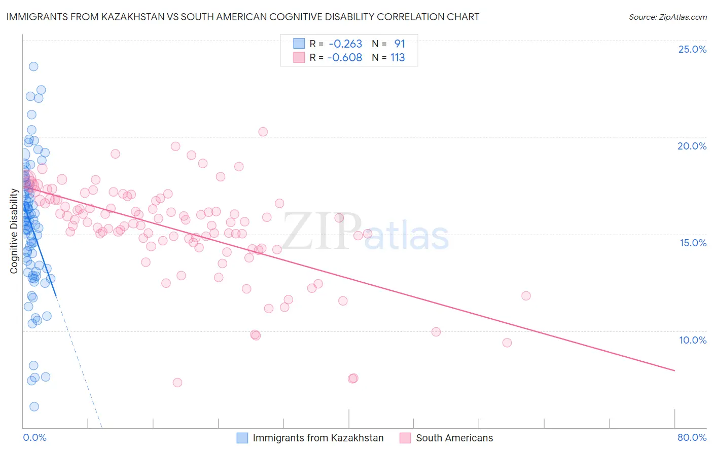 Immigrants from Kazakhstan vs South American Cognitive Disability