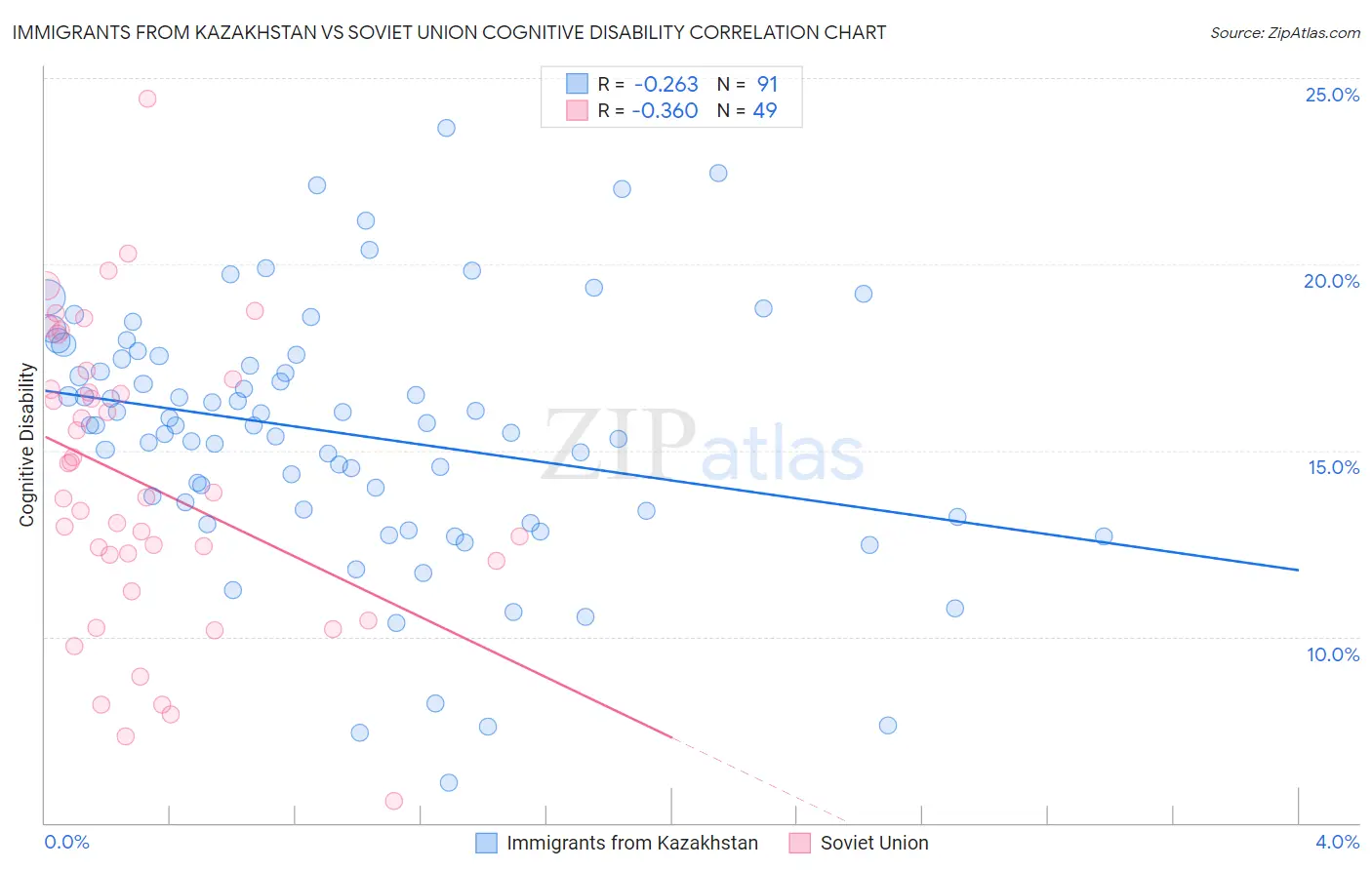 Immigrants from Kazakhstan vs Soviet Union Cognitive Disability