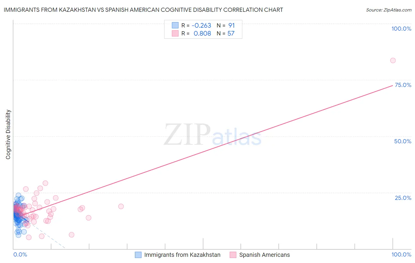 Immigrants from Kazakhstan vs Spanish American Cognitive Disability