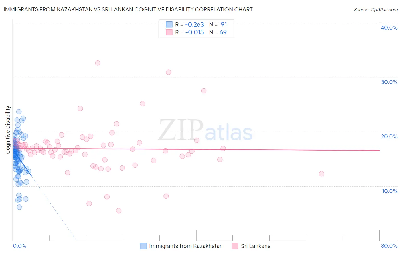 Immigrants from Kazakhstan vs Sri Lankan Cognitive Disability