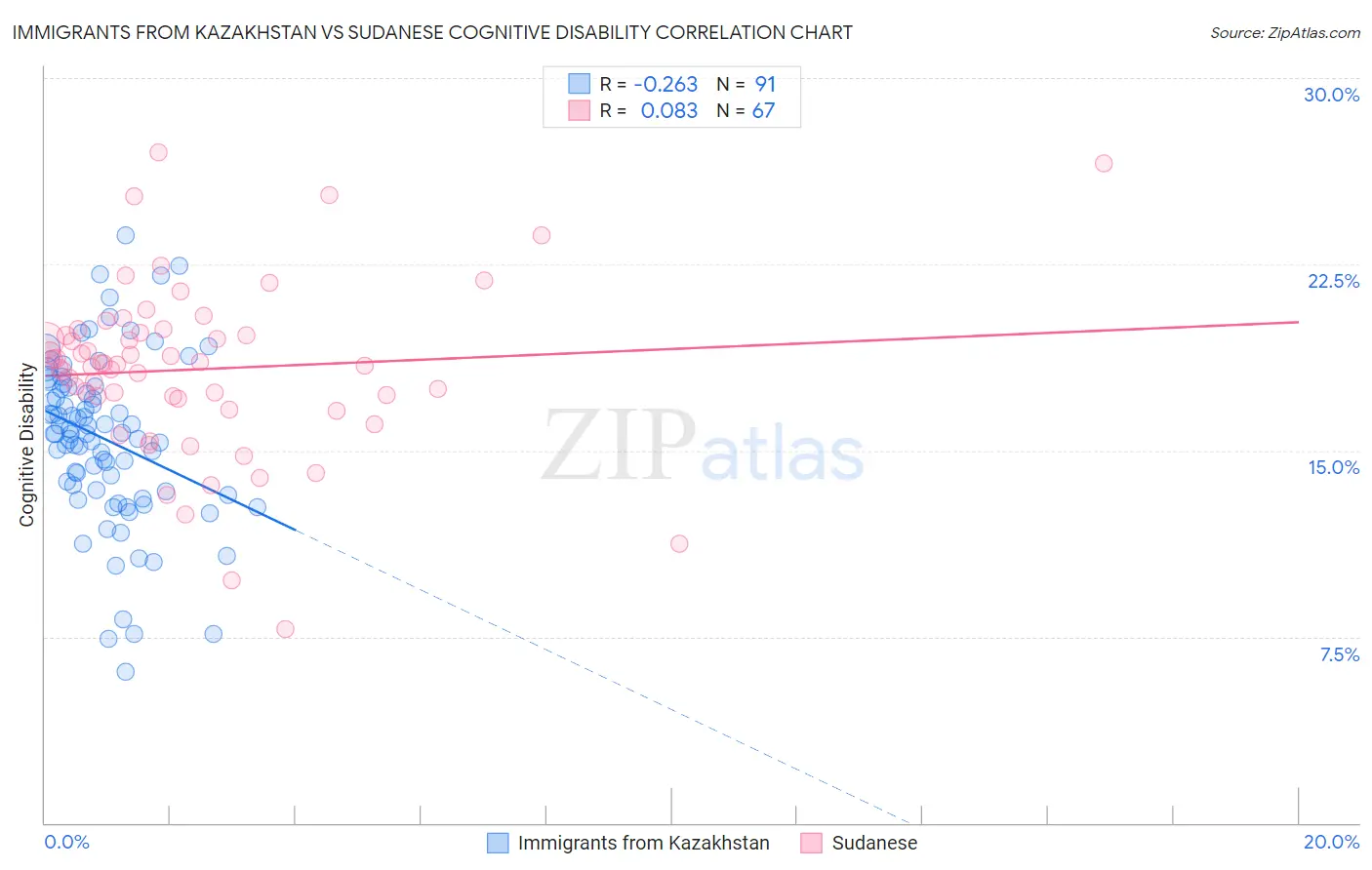 Immigrants from Kazakhstan vs Sudanese Cognitive Disability