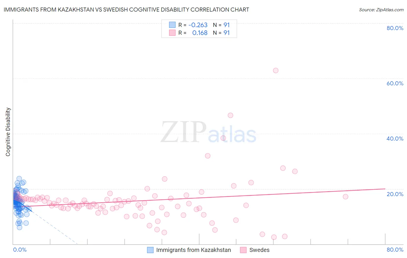 Immigrants from Kazakhstan vs Swedish Cognitive Disability