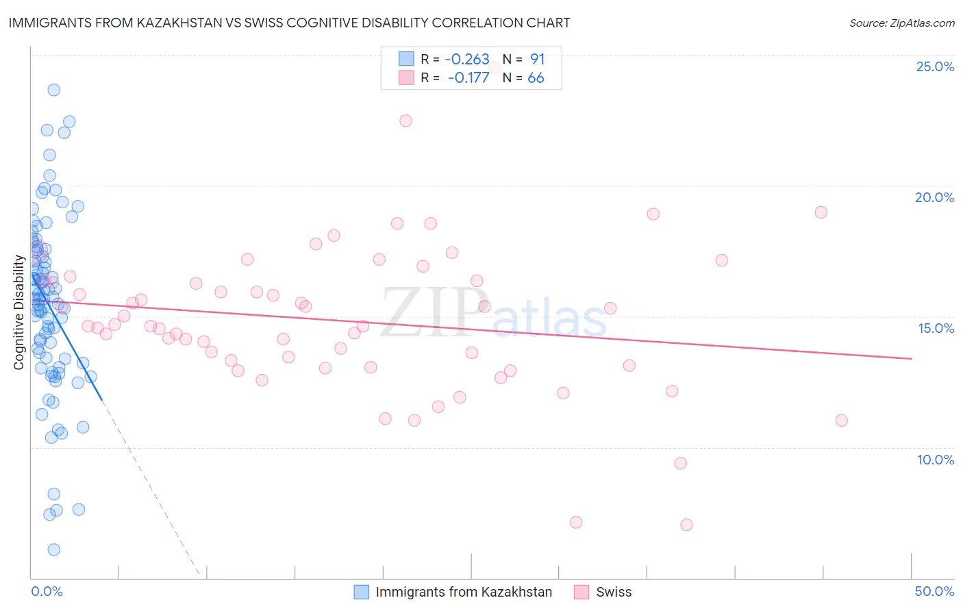 Immigrants from Kazakhstan vs Swiss Cognitive Disability