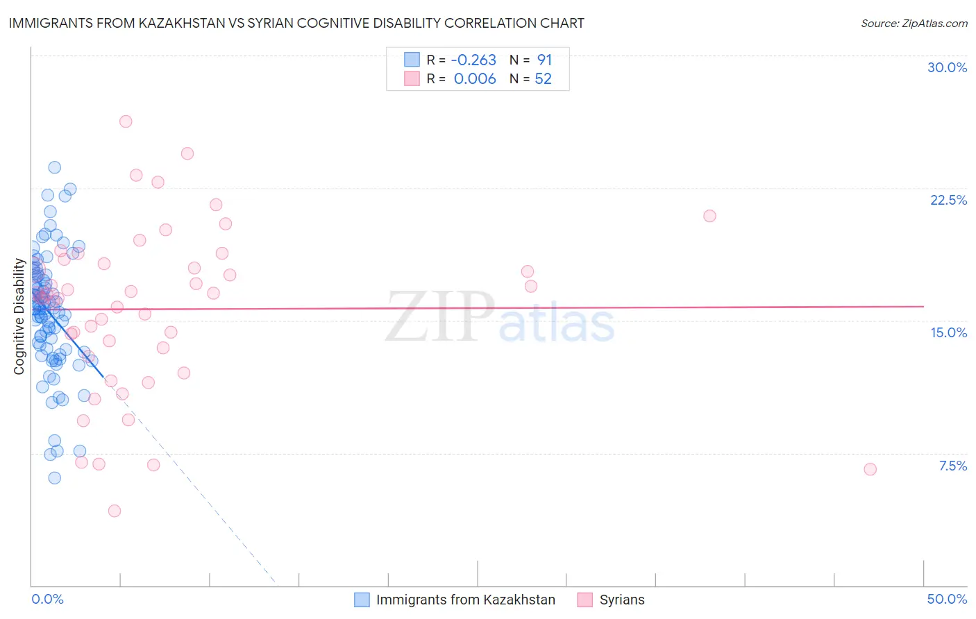 Immigrants from Kazakhstan vs Syrian Cognitive Disability