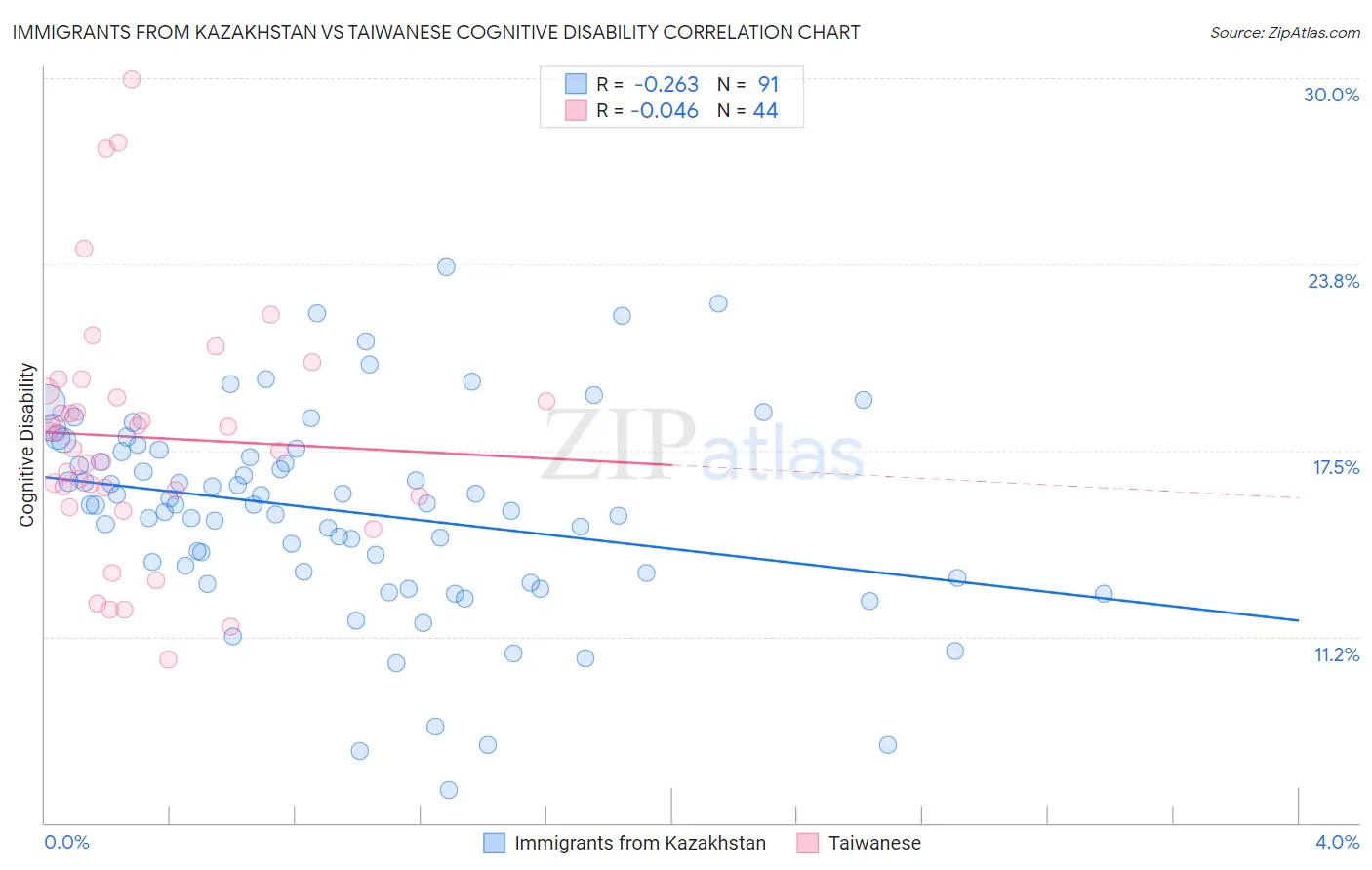 Immigrants from Kazakhstan vs Taiwanese Cognitive Disability