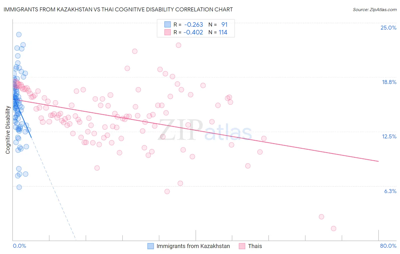 Immigrants from Kazakhstan vs Thai Cognitive Disability