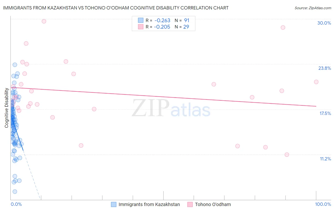 Immigrants from Kazakhstan vs Tohono O'odham Cognitive Disability