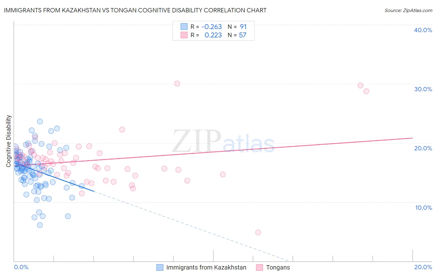 Immigrants from Kazakhstan vs Tongan Cognitive Disability