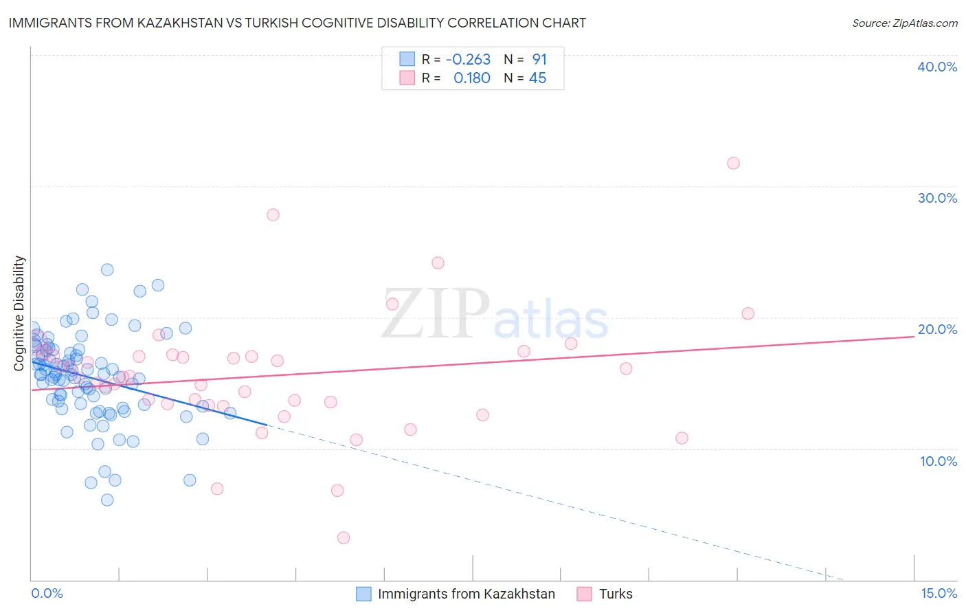 Immigrants from Kazakhstan vs Turkish Cognitive Disability