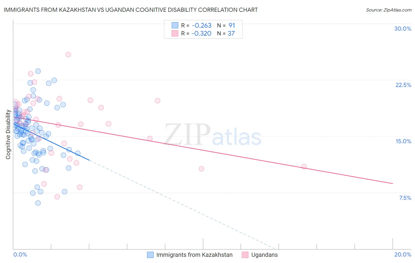 Immigrants from Kazakhstan vs Ugandan Cognitive Disability