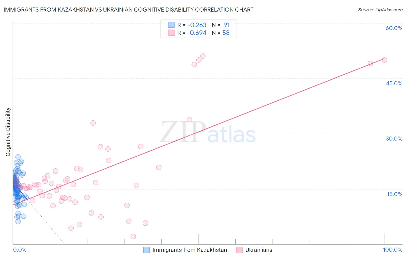 Immigrants from Kazakhstan vs Ukrainian Cognitive Disability