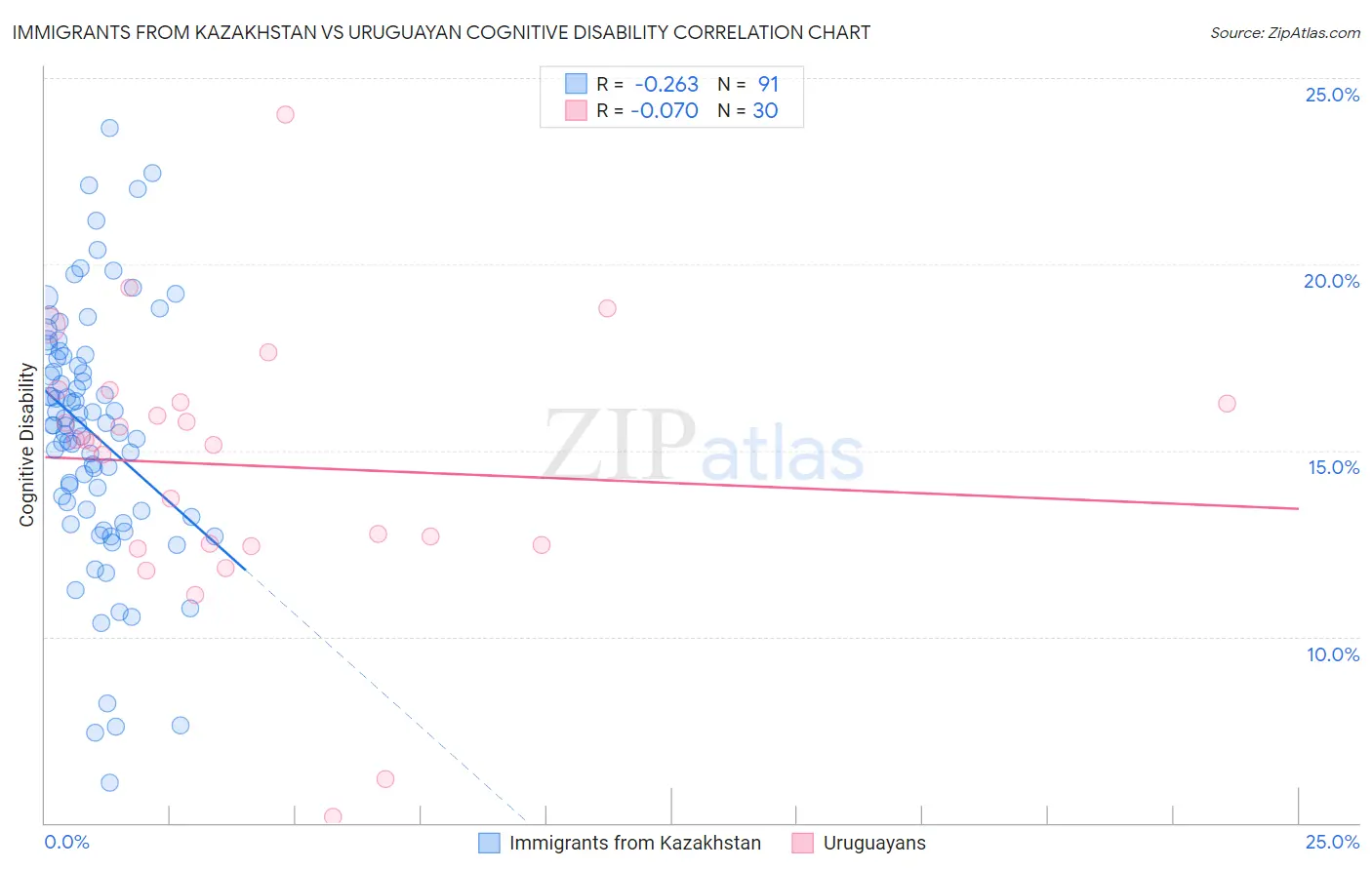 Immigrants from Kazakhstan vs Uruguayan Cognitive Disability