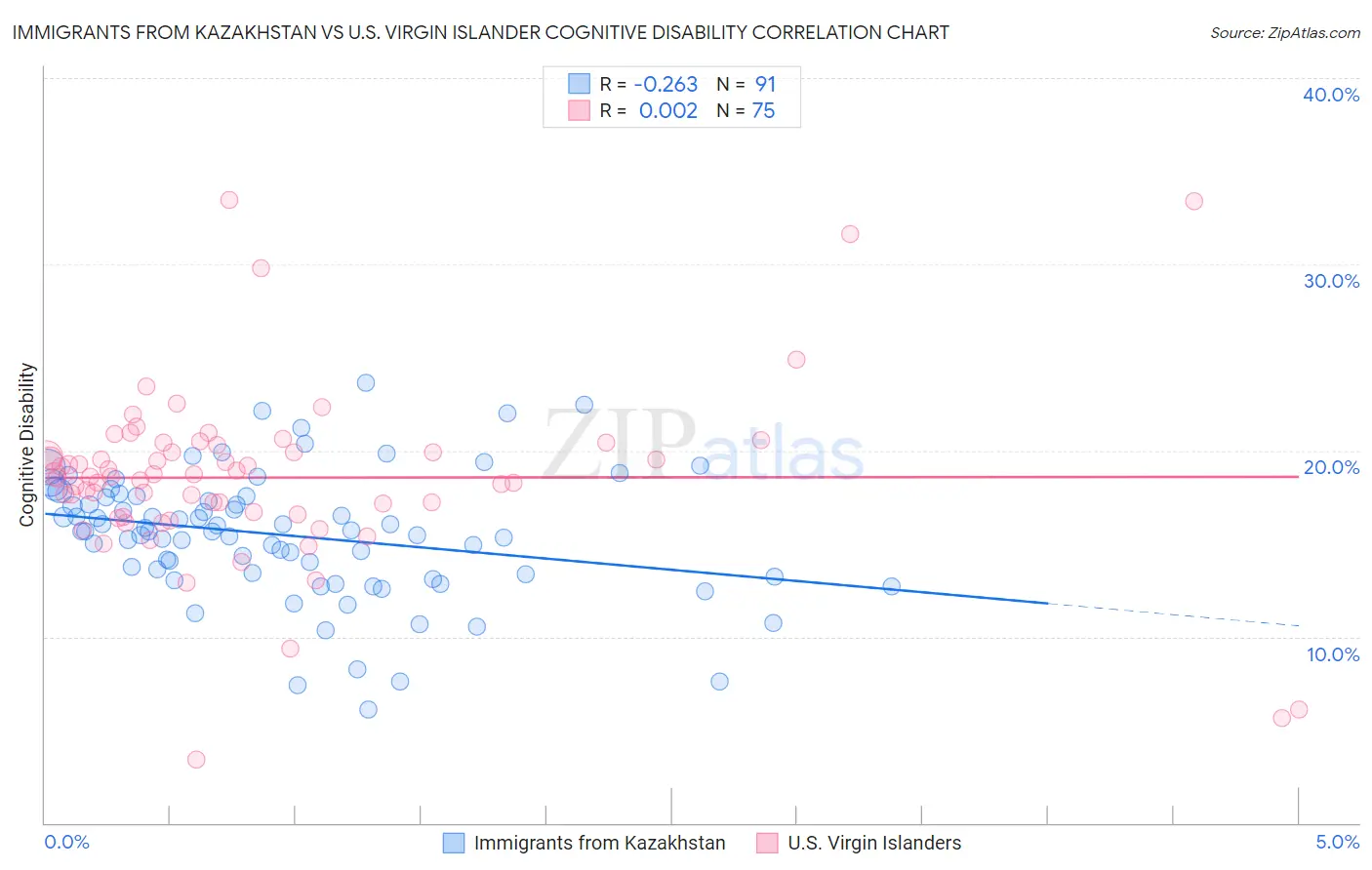 Immigrants from Kazakhstan vs U.S. Virgin Islander Cognitive Disability