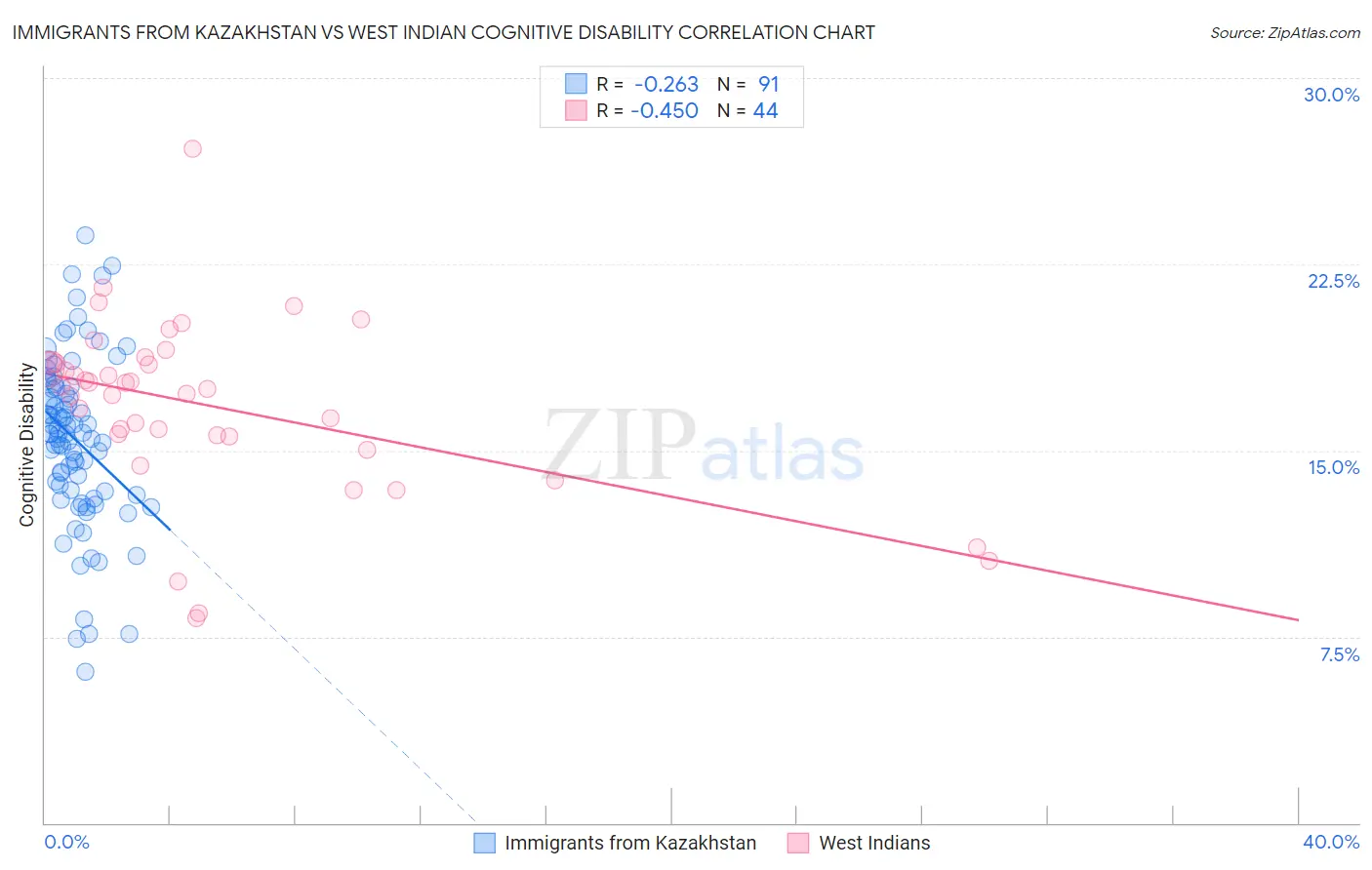 Immigrants from Kazakhstan vs West Indian Cognitive Disability