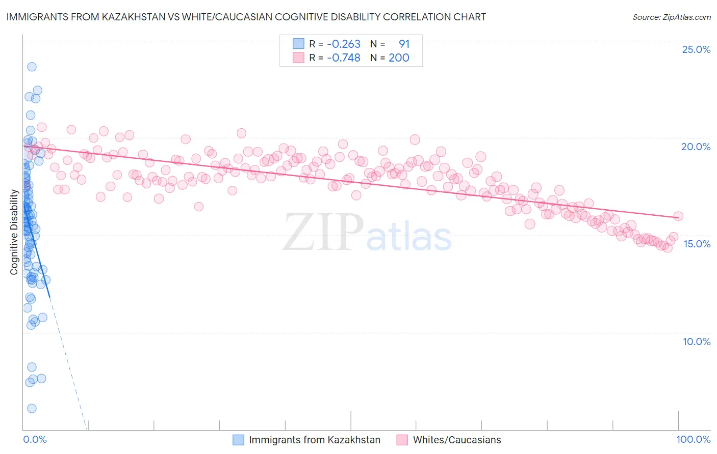 Immigrants from Kazakhstan vs White/Caucasian Cognitive Disability