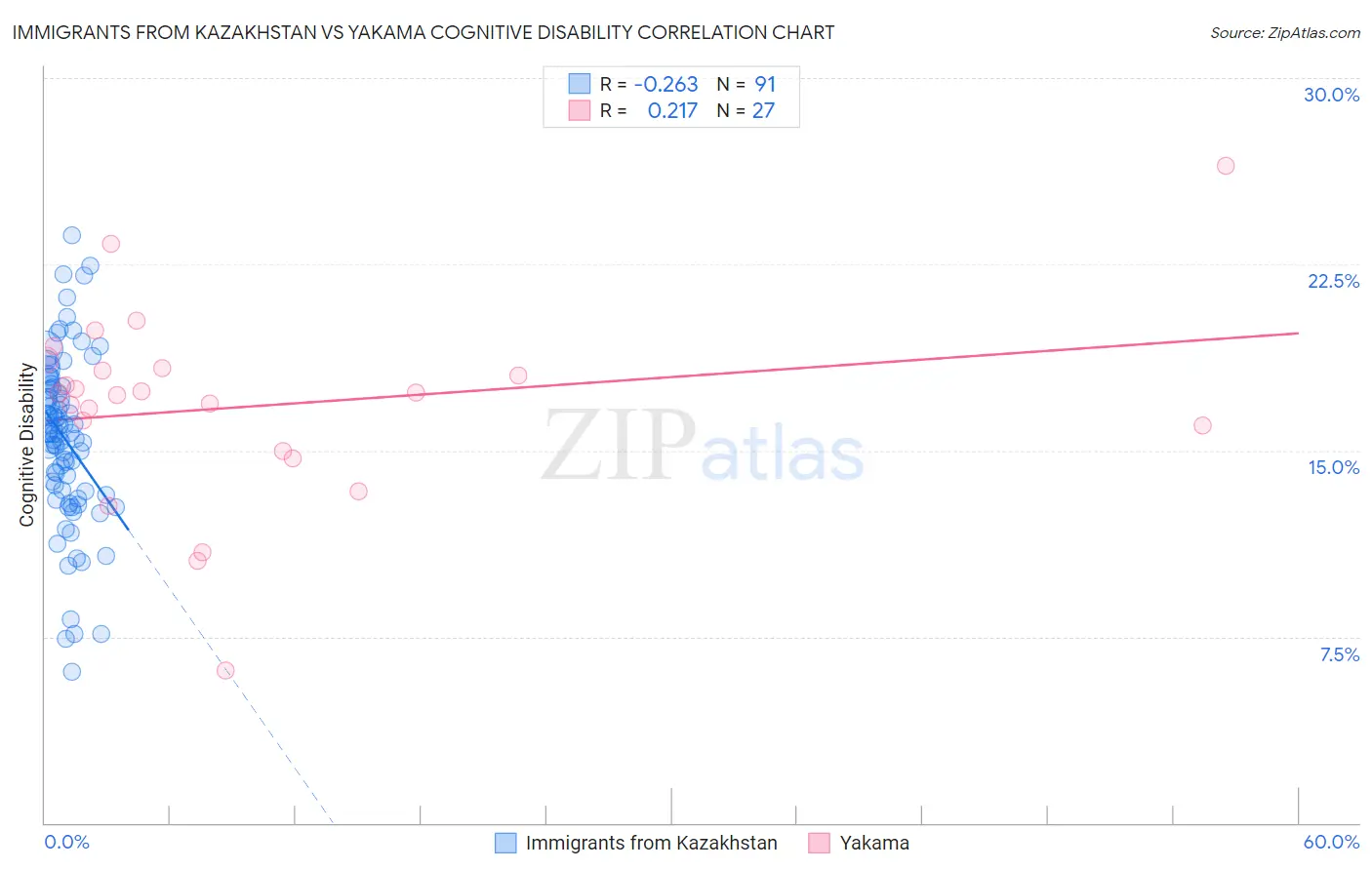Immigrants from Kazakhstan vs Yakama Cognitive Disability