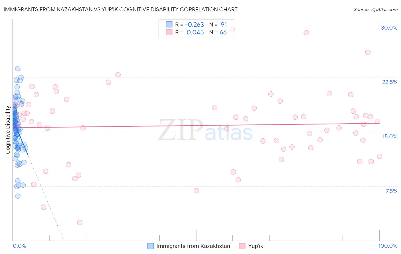 Immigrants from Kazakhstan vs Yup'ik Cognitive Disability
