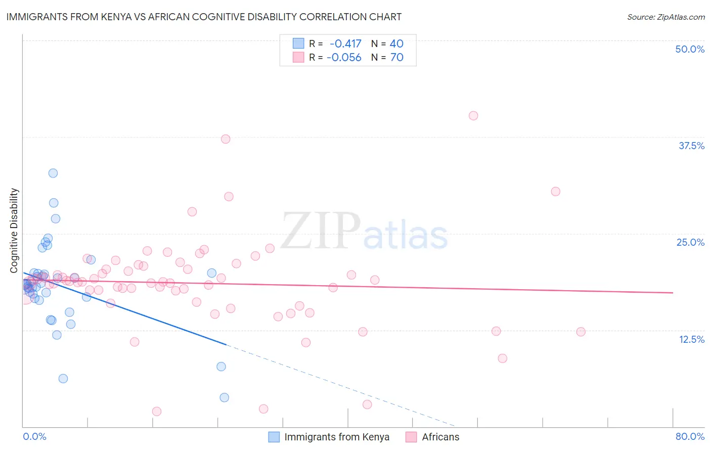 Immigrants from Kenya vs African Cognitive Disability