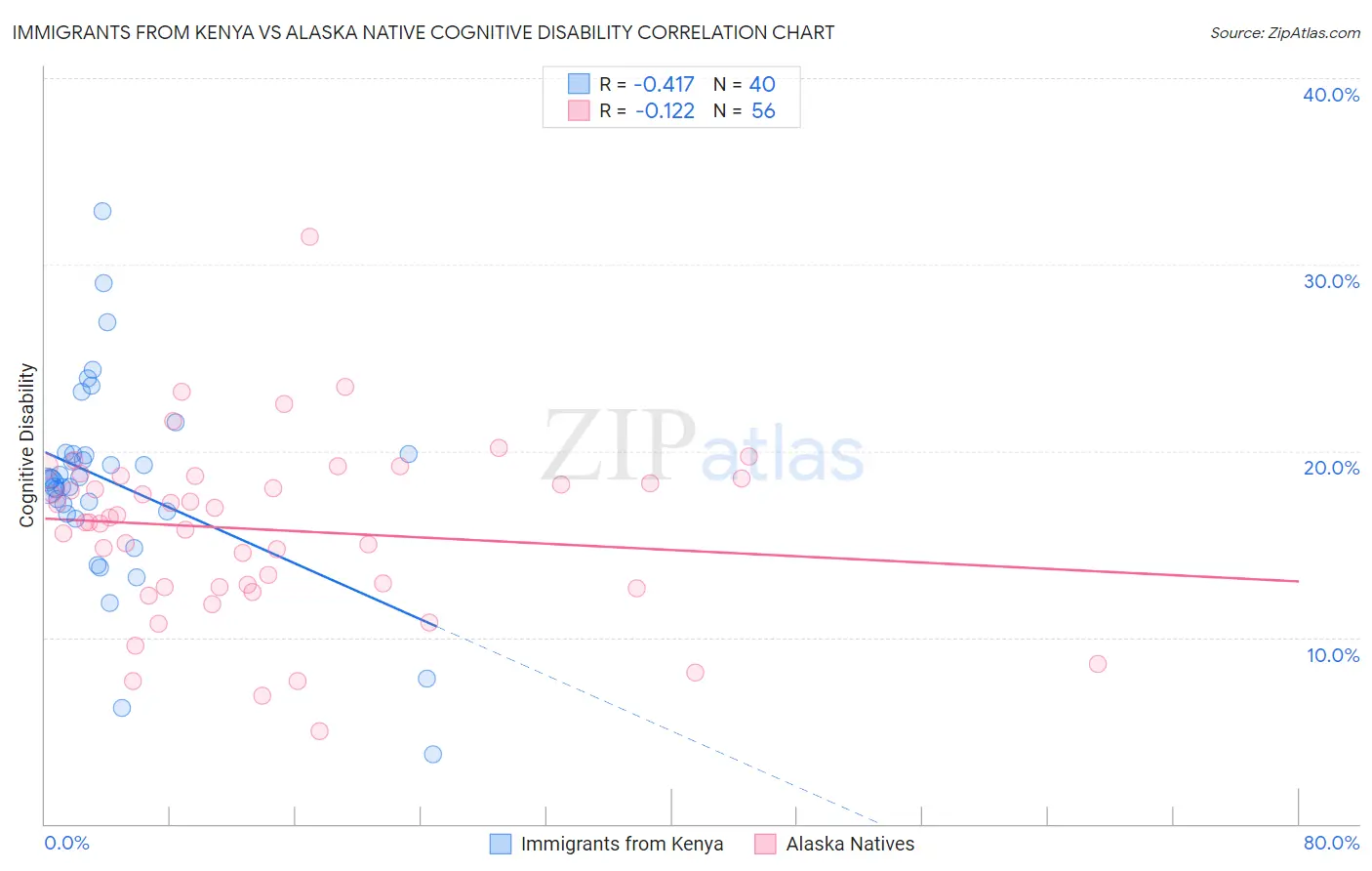 Immigrants from Kenya vs Alaska Native Cognitive Disability