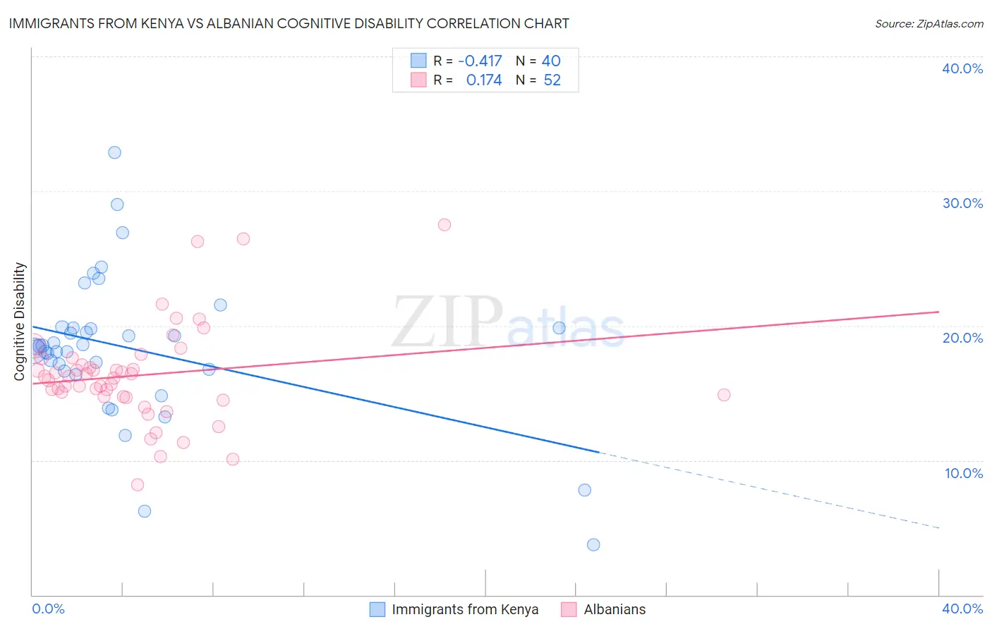 Immigrants from Kenya vs Albanian Cognitive Disability