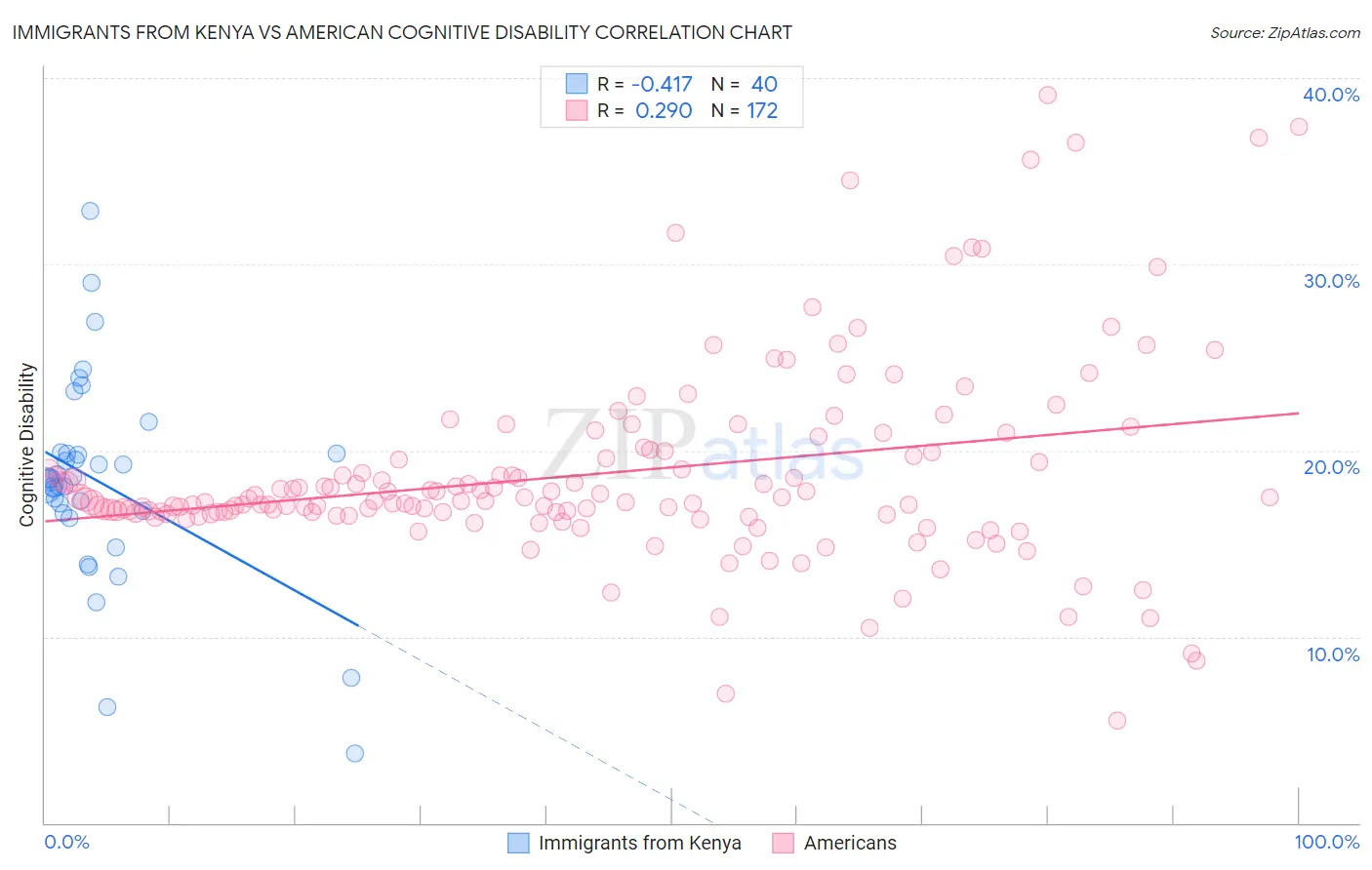 Immigrants from Kenya vs American Cognitive Disability