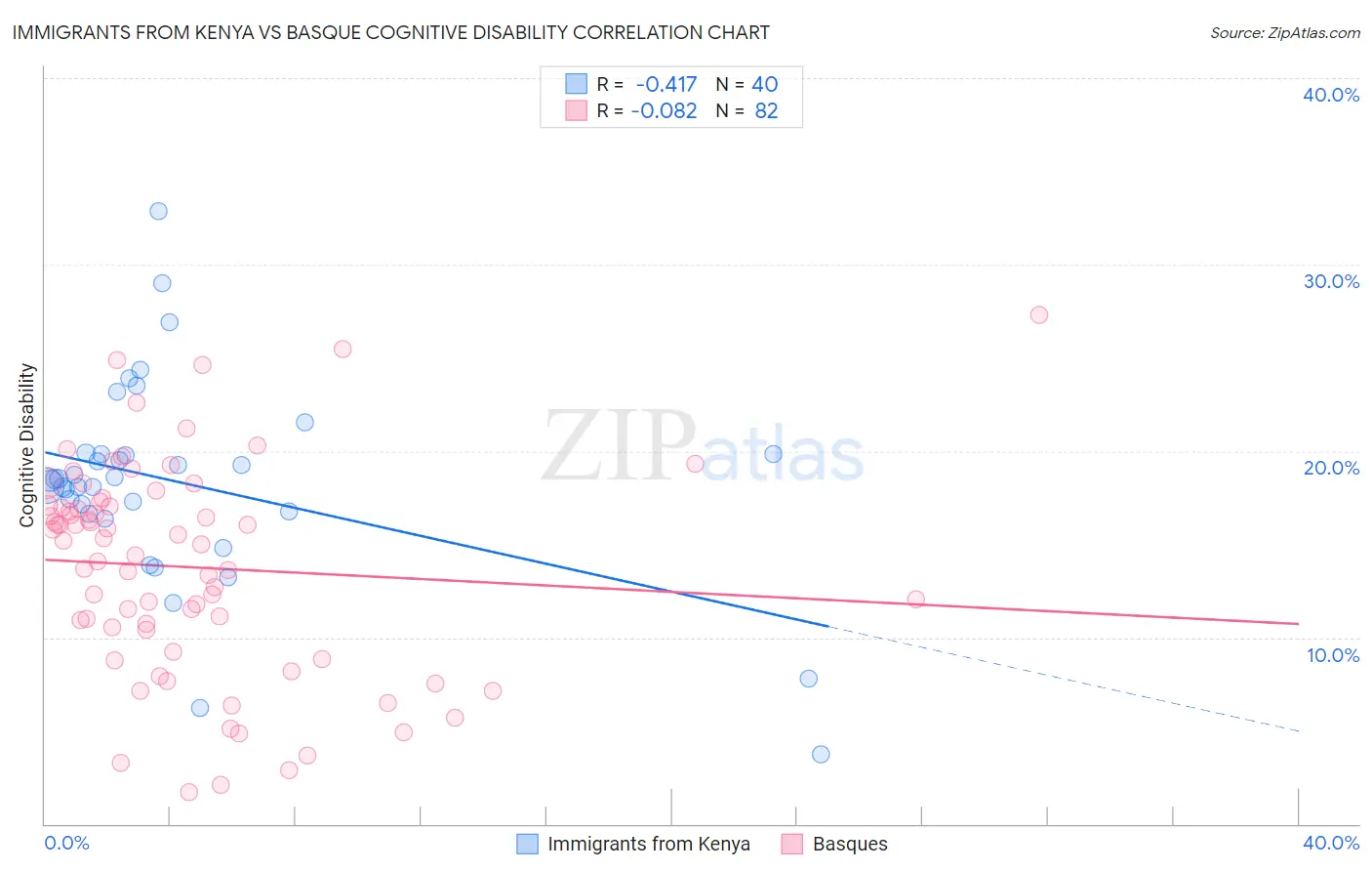 Immigrants from Kenya vs Basque Cognitive Disability