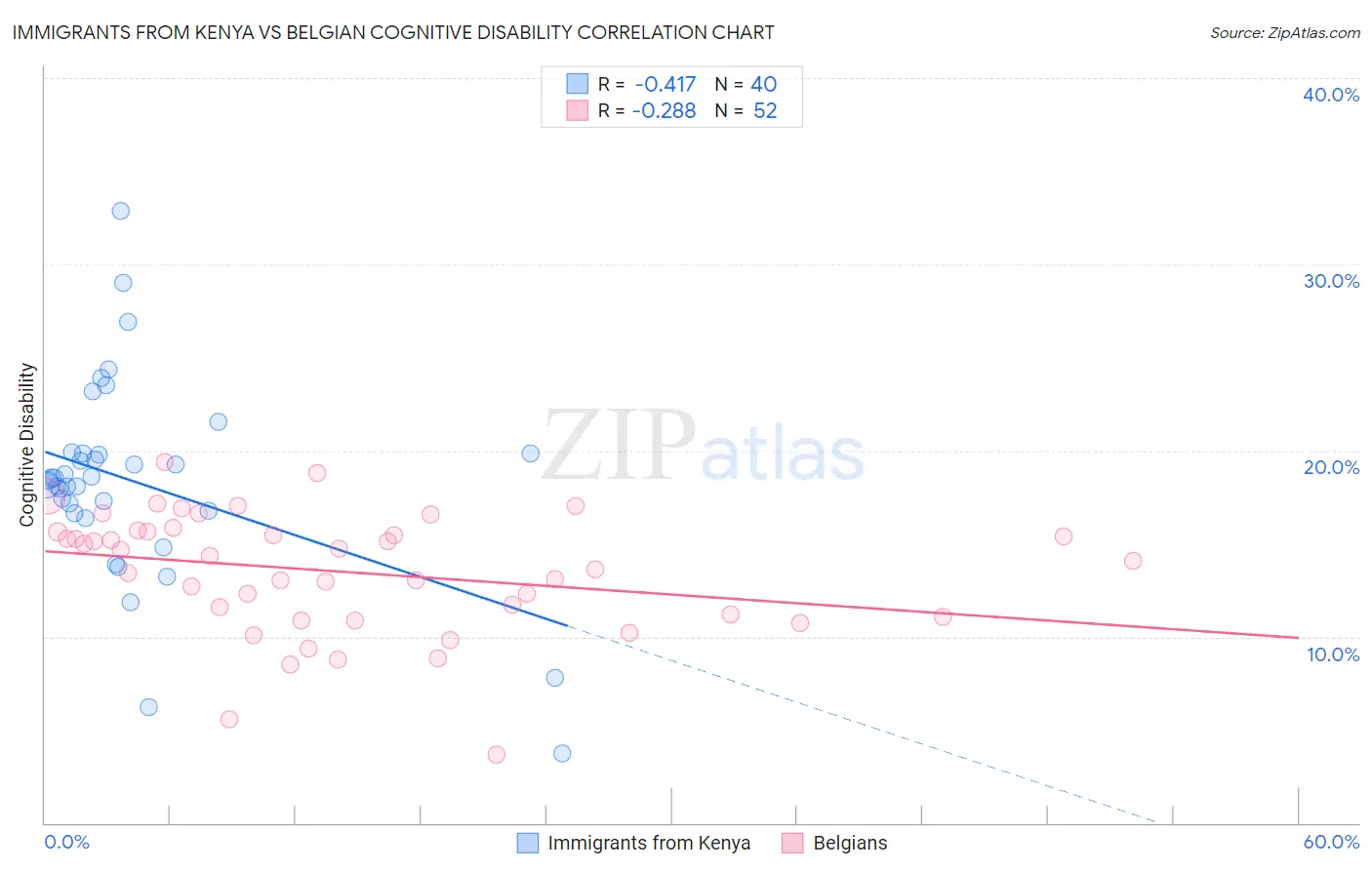 Immigrants from Kenya vs Belgian Cognitive Disability