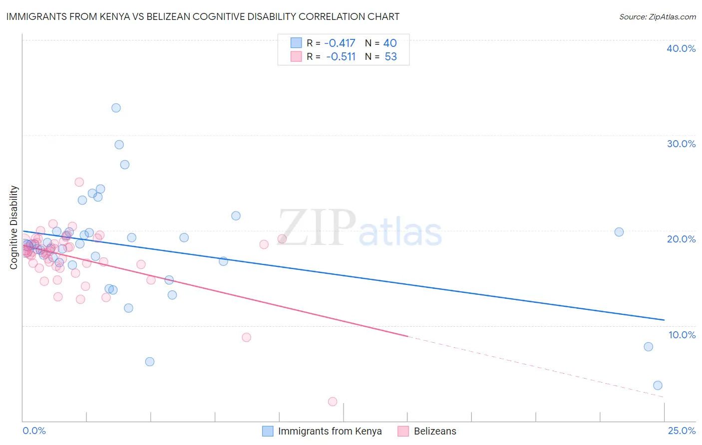 Immigrants from Kenya vs Belizean Cognitive Disability