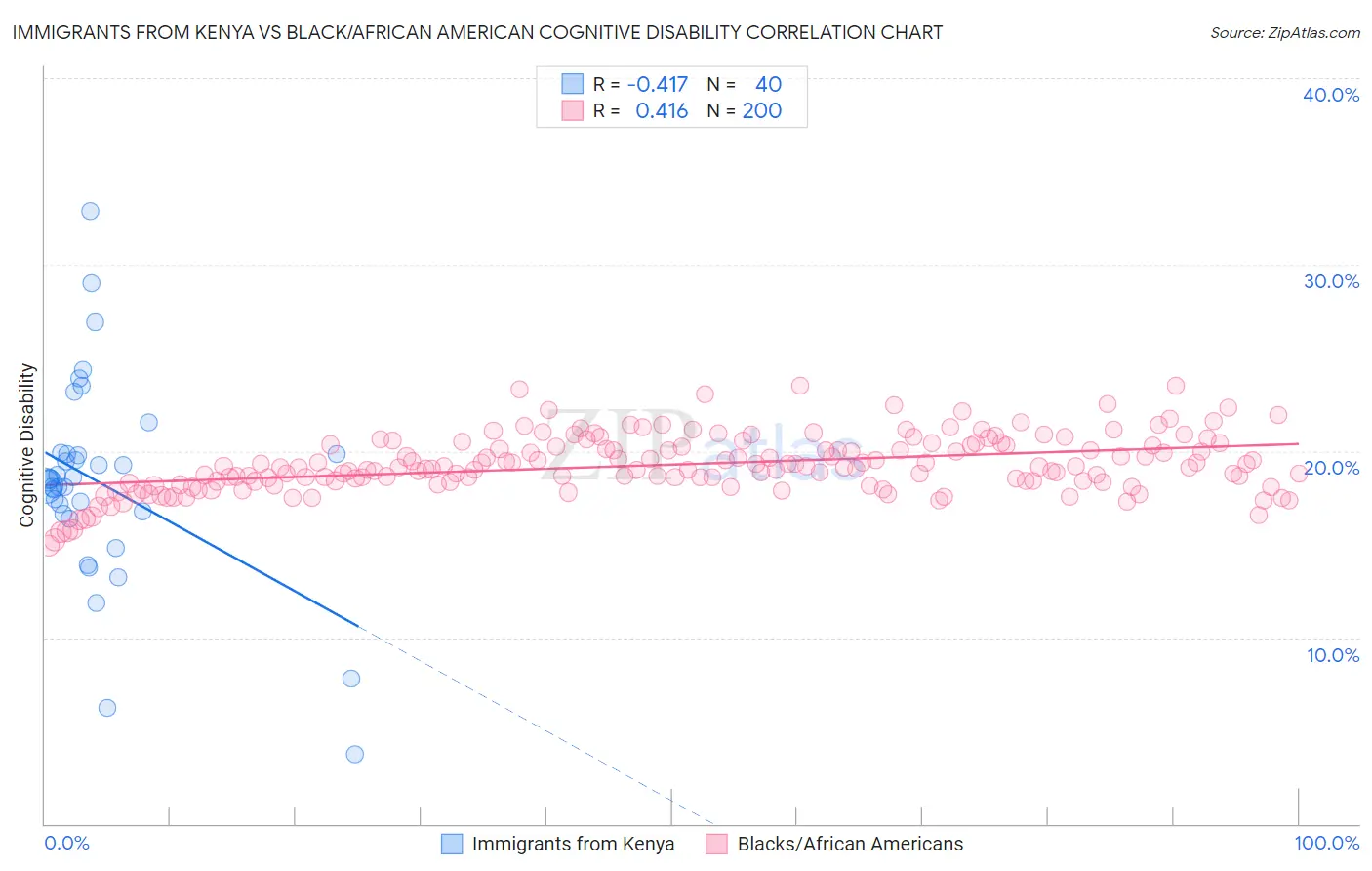 Immigrants from Kenya vs Black/African American Cognitive Disability