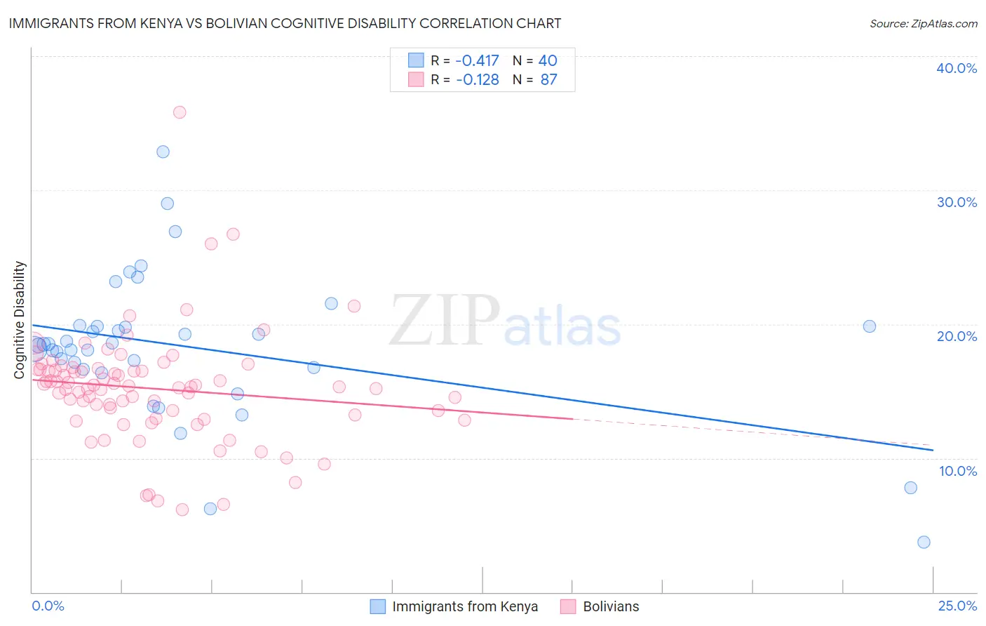 Immigrants from Kenya vs Bolivian Cognitive Disability