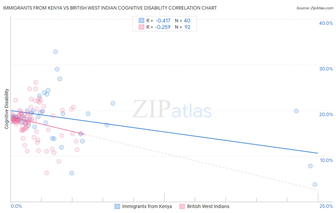 Immigrants from Kenya vs British West Indian Cognitive Disability