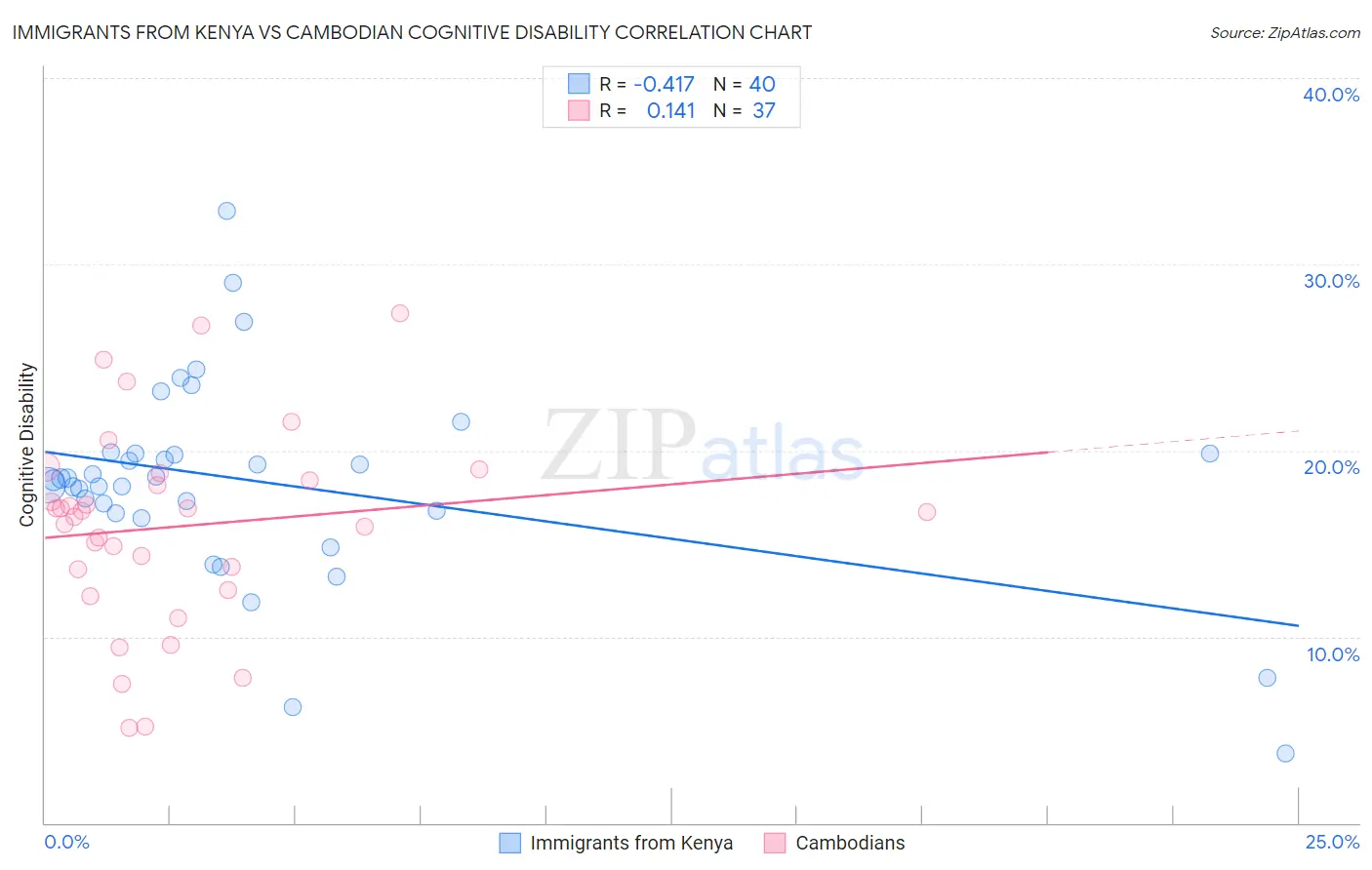Immigrants from Kenya vs Cambodian Cognitive Disability