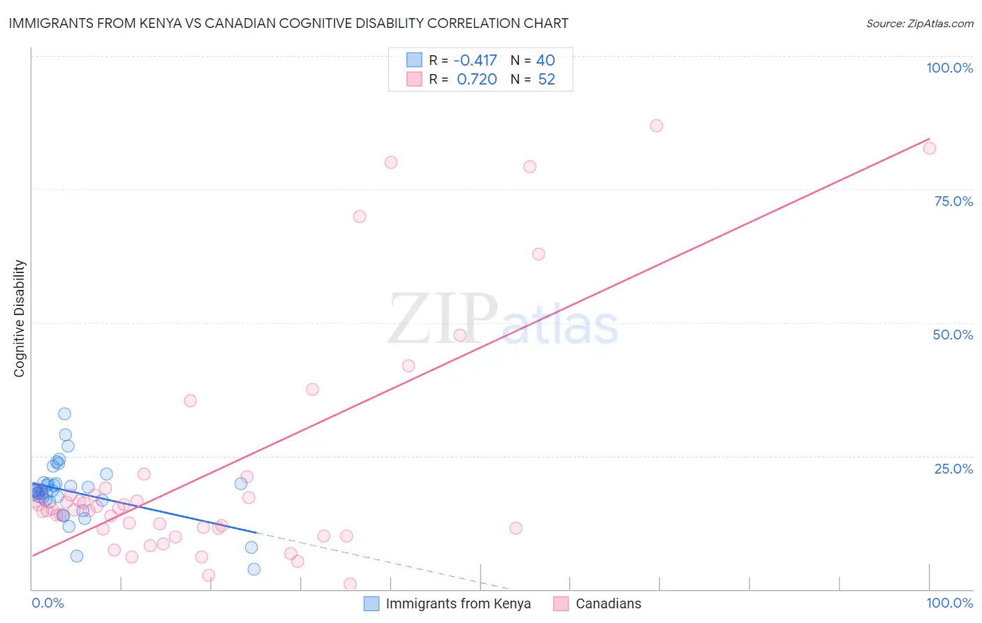 Immigrants from Kenya vs Canadian Cognitive Disability