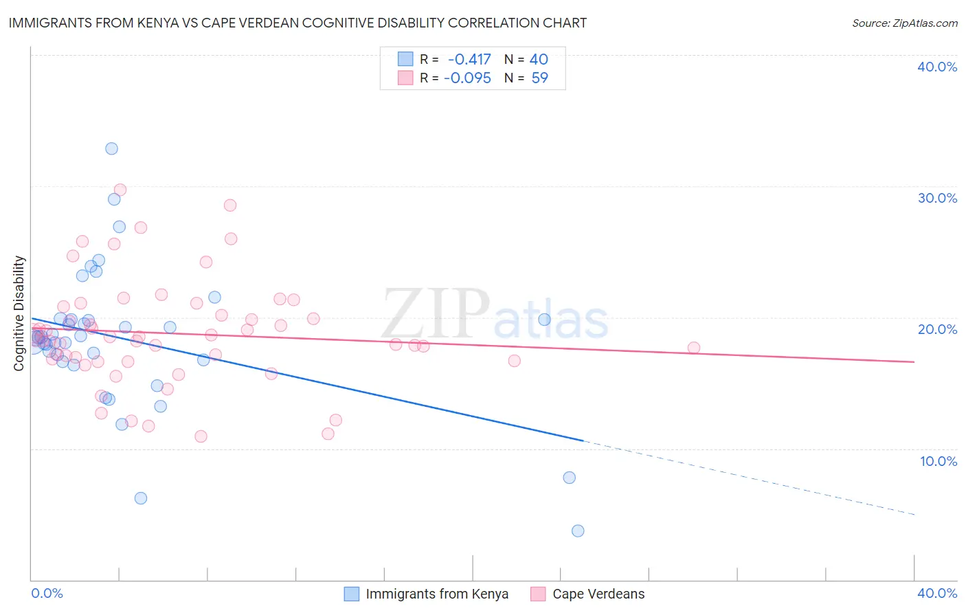 Immigrants from Kenya vs Cape Verdean Cognitive Disability