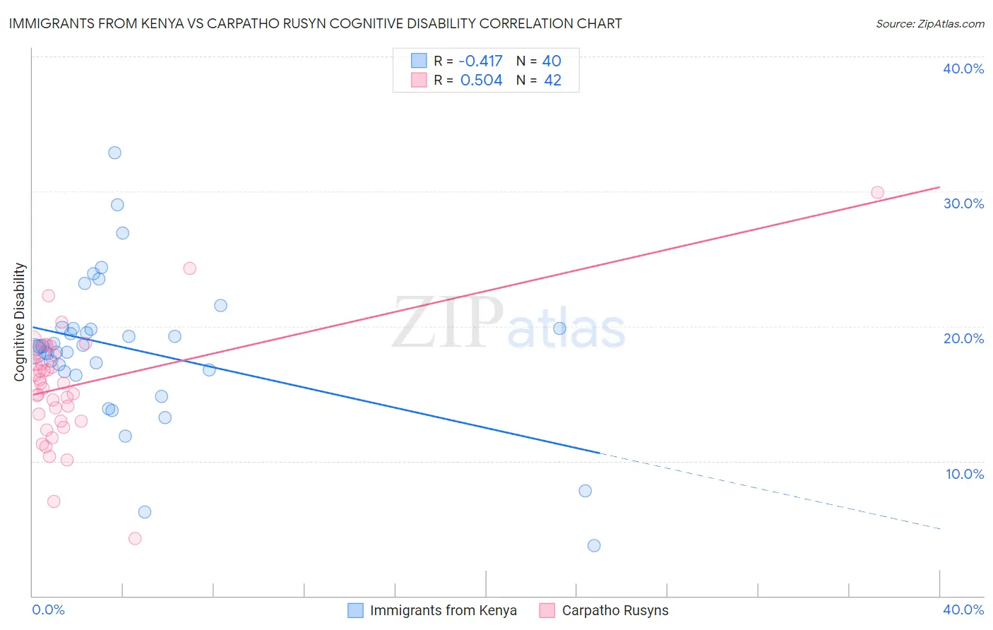 Immigrants from Kenya vs Carpatho Rusyn Cognitive Disability