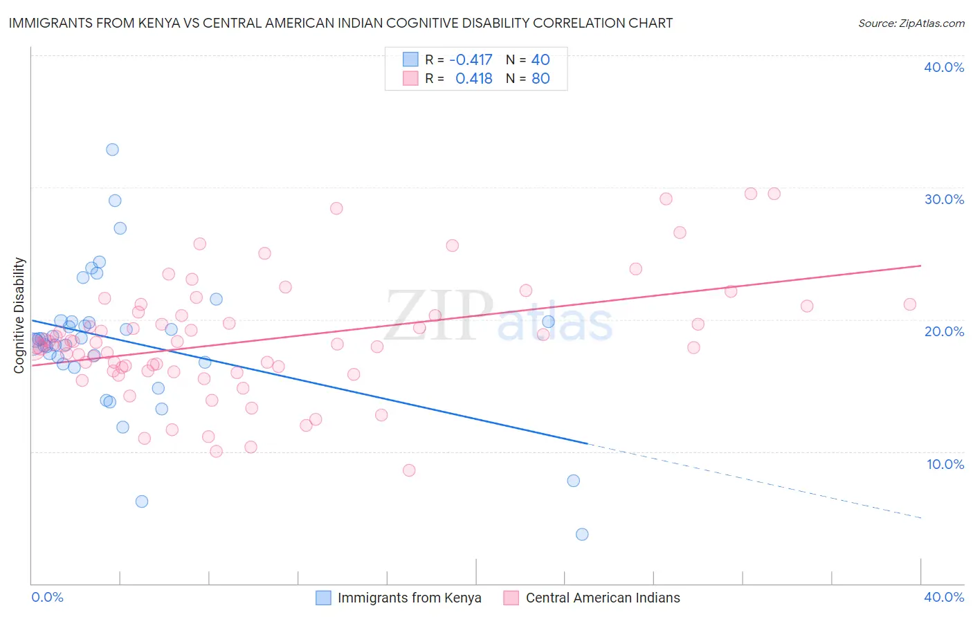 Immigrants from Kenya vs Central American Indian Cognitive Disability