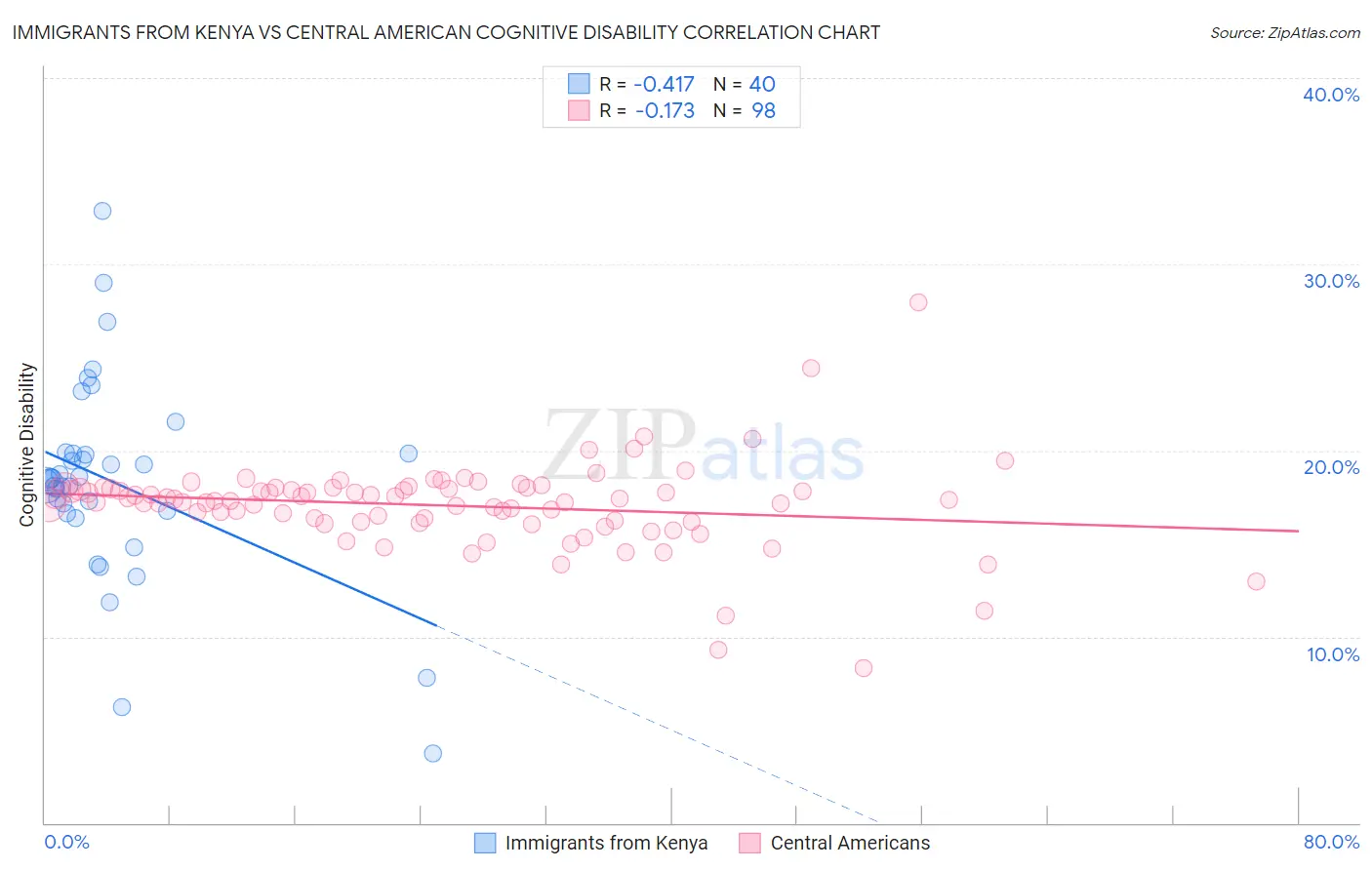 Immigrants from Kenya vs Central American Cognitive Disability
