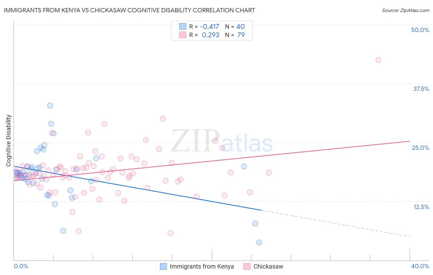 Immigrants from Kenya vs Chickasaw Cognitive Disability