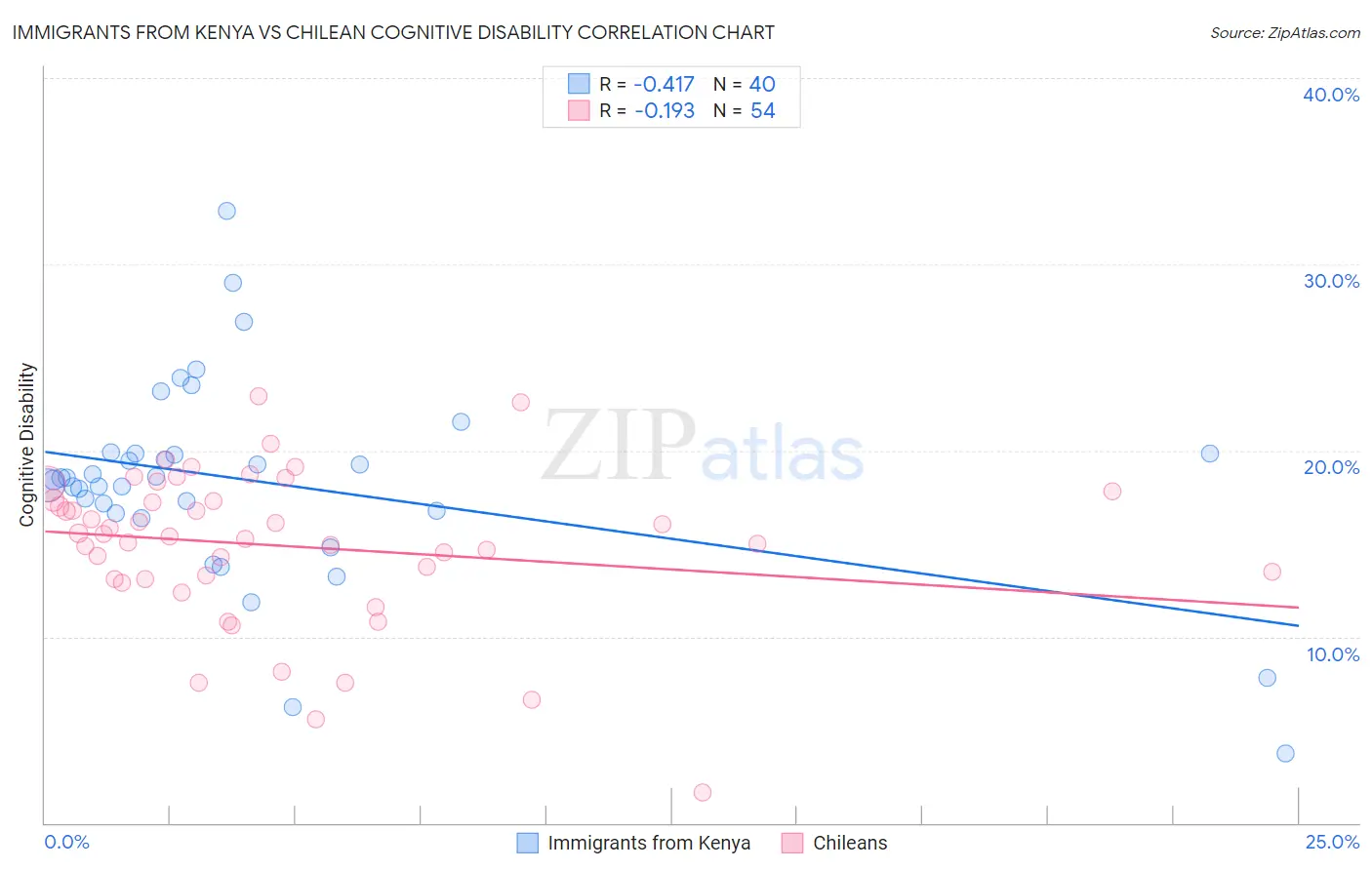 Immigrants from Kenya vs Chilean Cognitive Disability