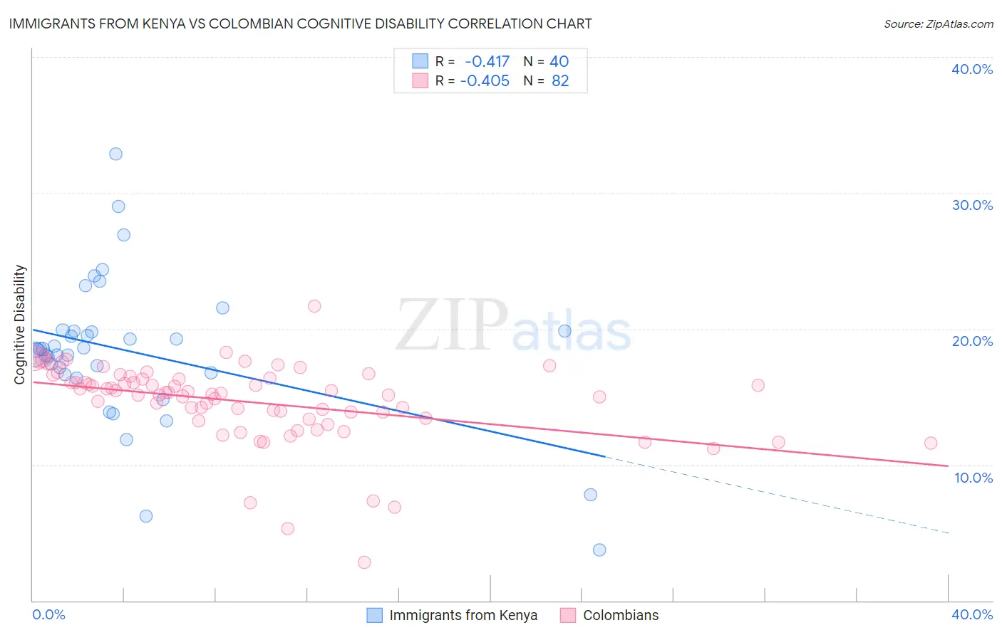 Immigrants from Kenya vs Colombian Cognitive Disability