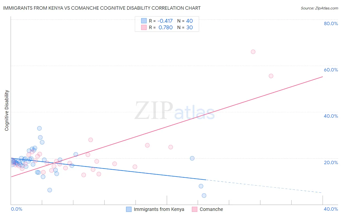 Immigrants from Kenya vs Comanche Cognitive Disability