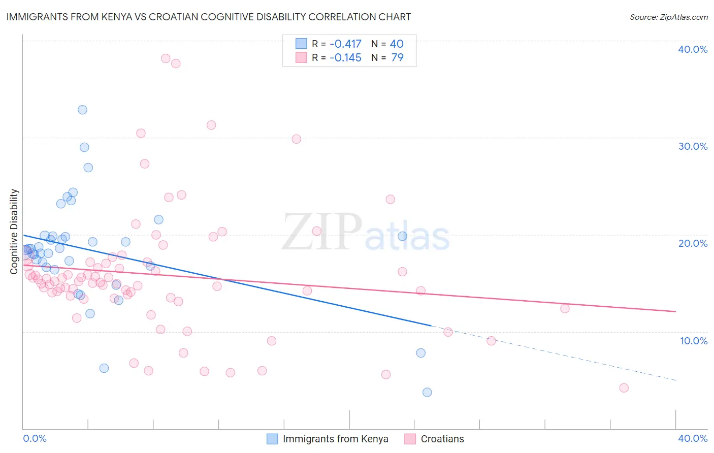 Immigrants from Kenya vs Croatian Cognitive Disability