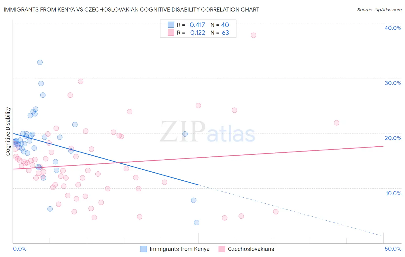 Immigrants from Kenya vs Czechoslovakian Cognitive Disability
